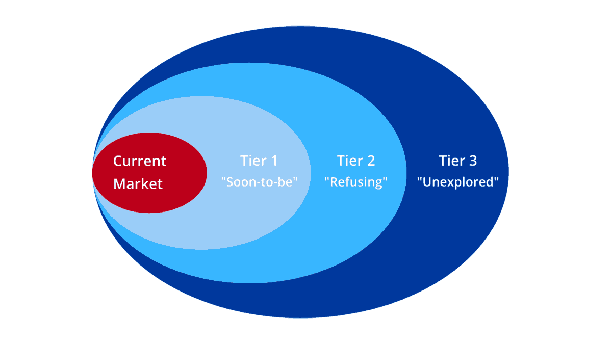 Three Tiers of Noncustomers