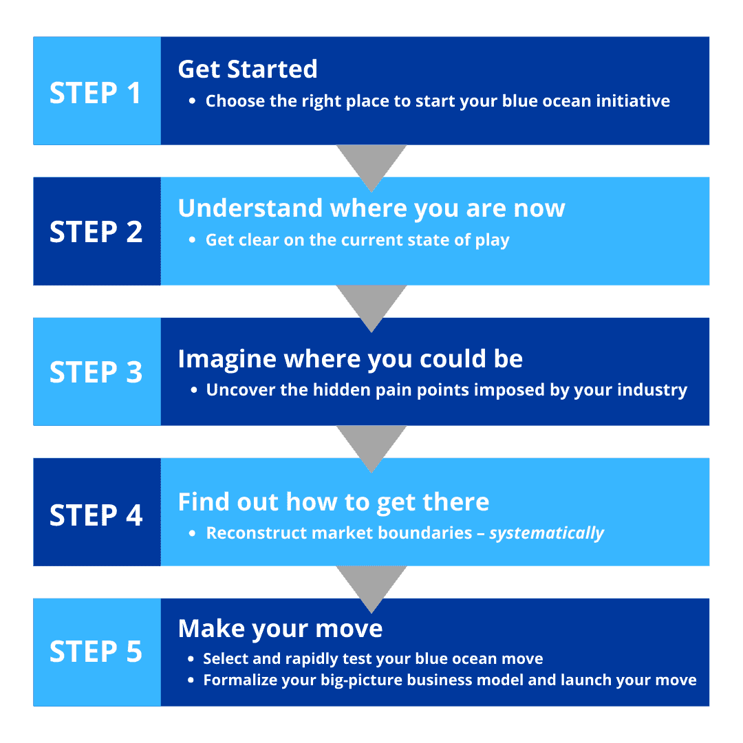 5 steps to a blue ocean shift