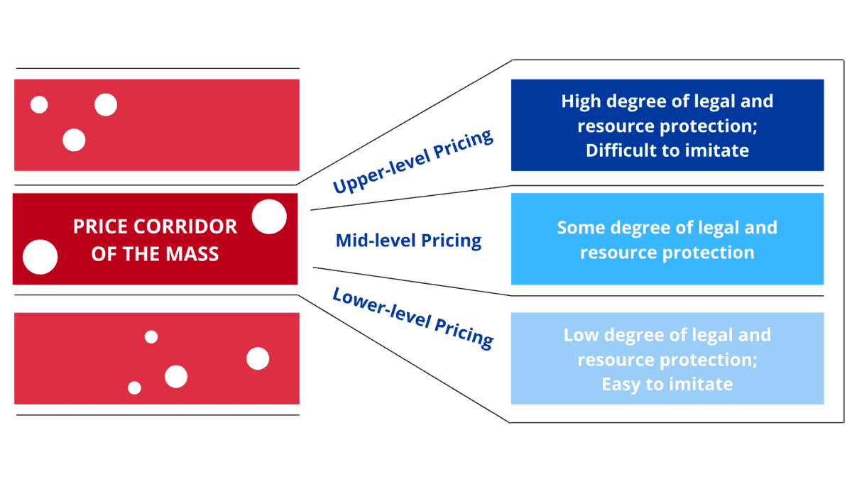 Price Corridor of the Target Mass | Strategic Pricing | Blue Ocean ...