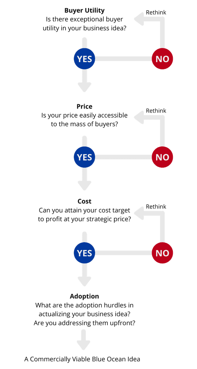 Blue Ocean Strategy Business Model