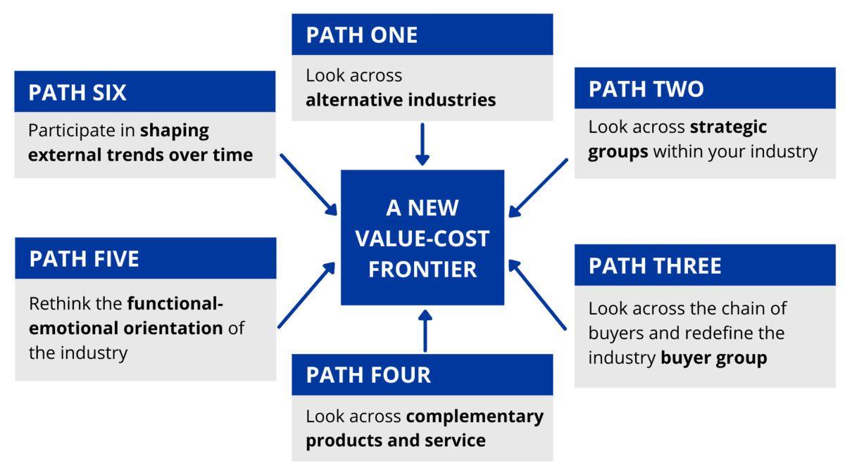 six paths framework blue ocean strategy