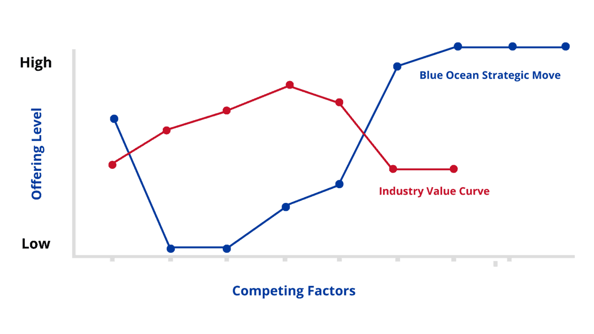 Strategy Canvas blue ocean strategy canvas tool