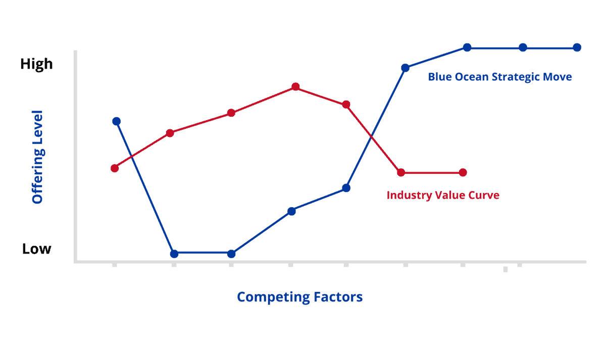 blue ocean strategy canvas tool