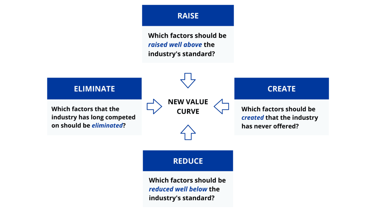 Four Actions Framework Blue Ocean Strategy