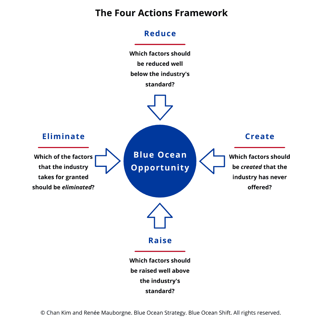 The Four Sctions Framework Medical tourism in Thailand is a blue ocean.