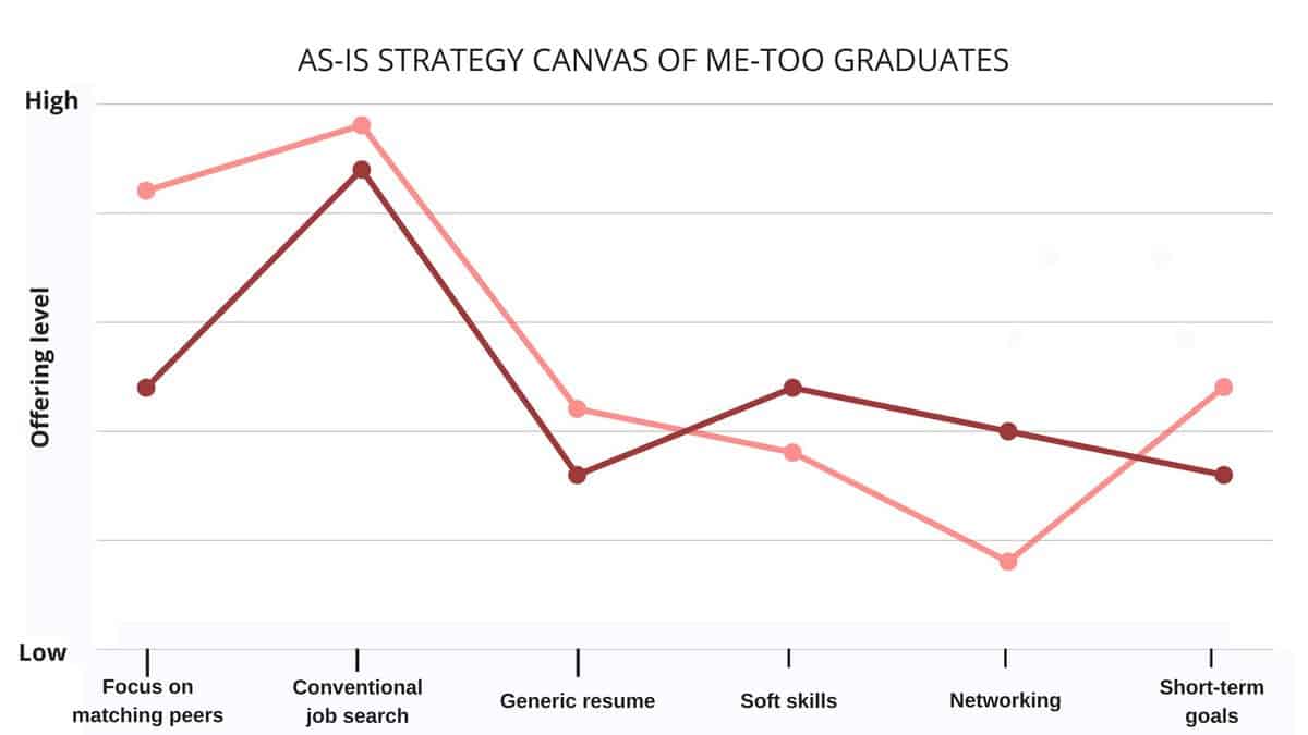 As-is strategy canvas of me-too candidates