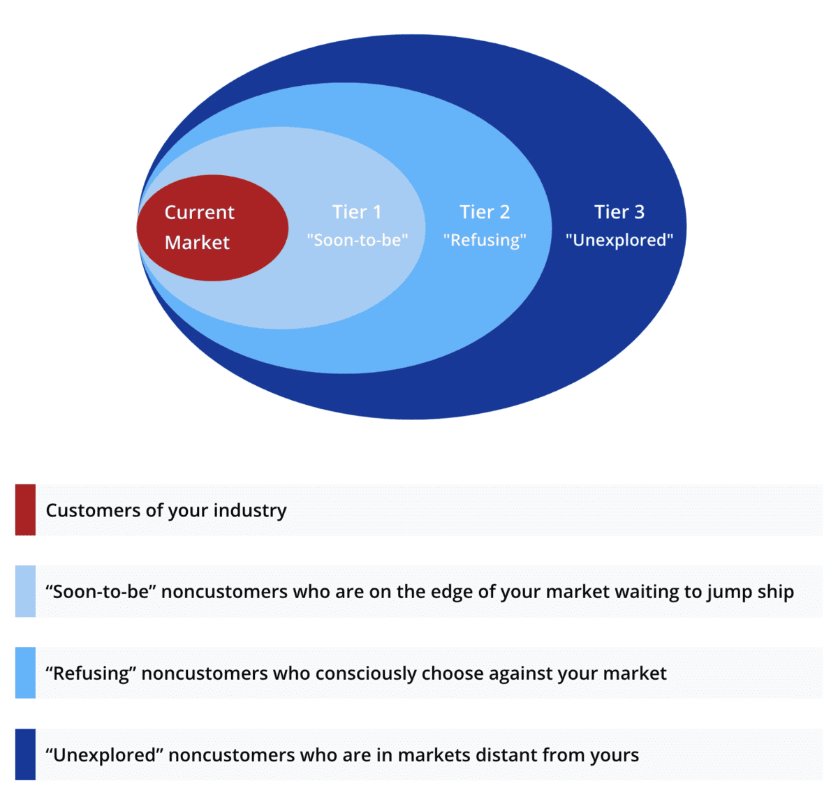 3 Tiers of Noncustomers