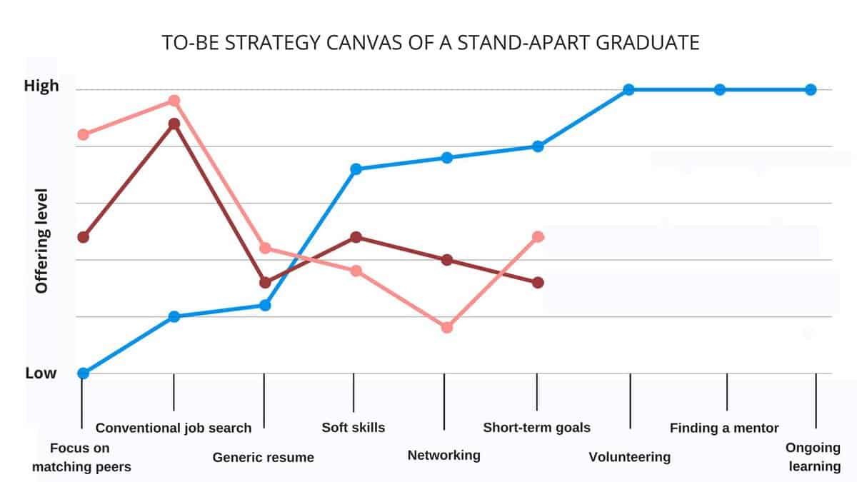 To-be strategy canvas of stand-apart candidates