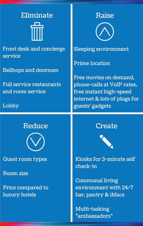 CitizenM-ERRC-grid-banner 5 Steps to Making a Blue Ocean Shift