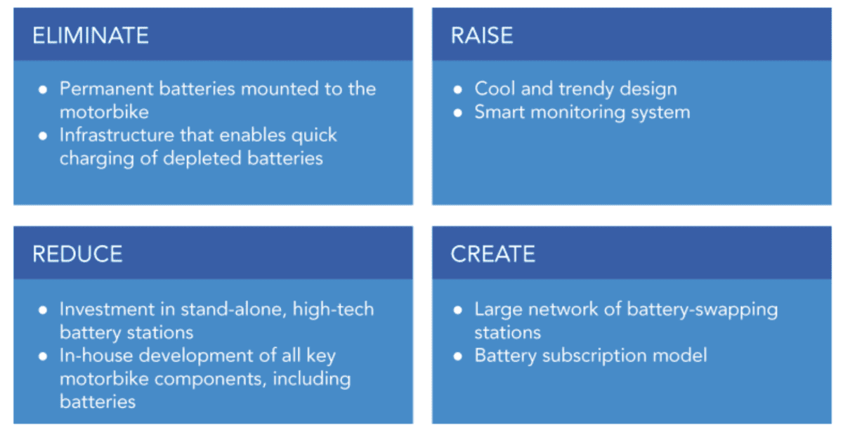 ERRC Grid for Gogoro Strategy Canvas of Comic Relief: “Doing Something Funny for Money”