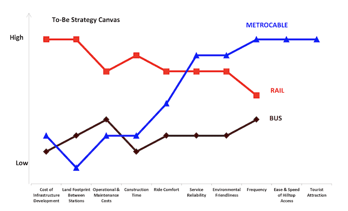 Medellin's to-be strategy canvas Medical tourism in Thailand is a blue ocean.