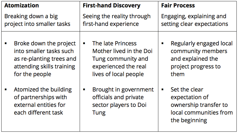 The Doi Tung Development Project