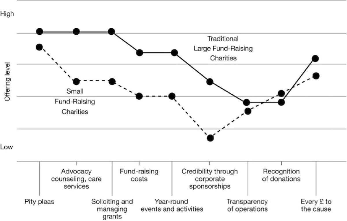 Strategy canvas of the UK charity fundraising industry (pre-Comic Relief)