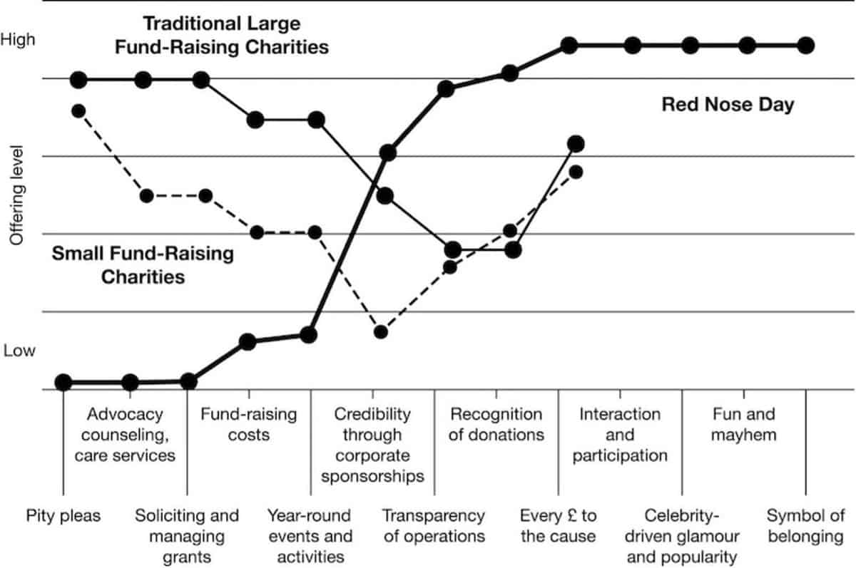 Strategy Canvas of Comic Relief: “Doing Something Funny for Money”