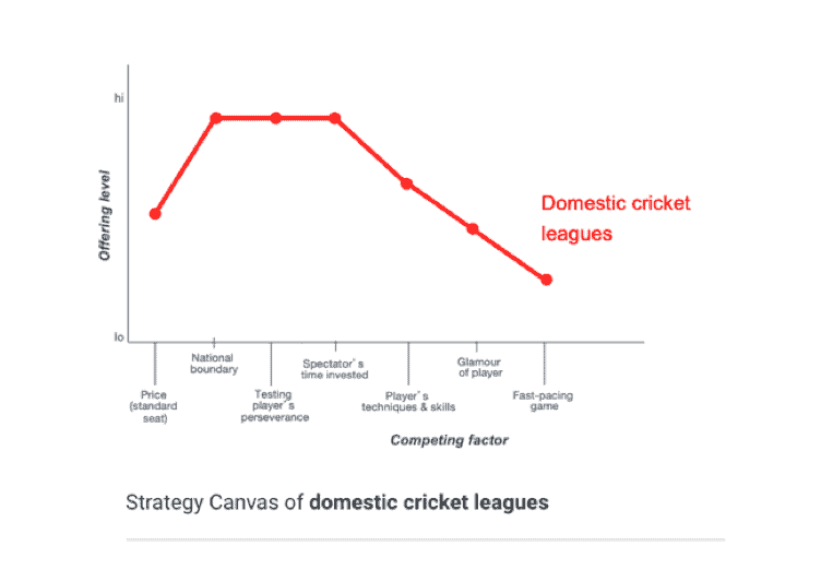 Strategy Canvas of Domestic cricket Leagues