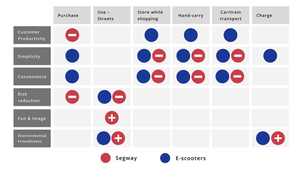 Blue Ocean Strategy Buyer Utility Map: Segway and E-scooters