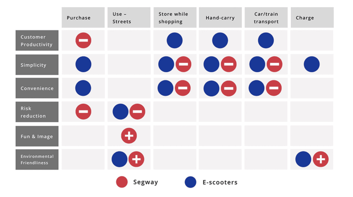 Segway Case Study: Avoiding the Fate of Electric Scooter