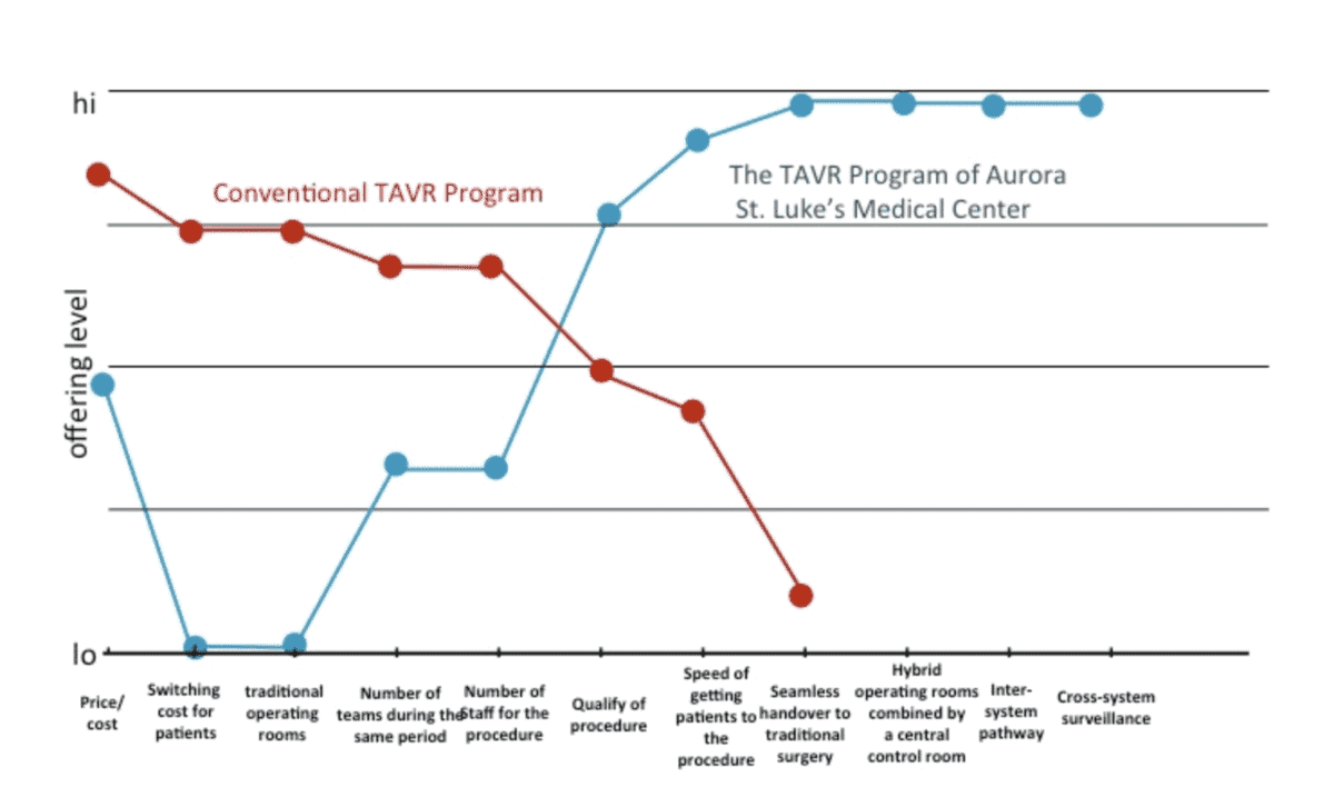 The Strategy Canvas of the Tavr Program at Aurora St. Luke’s Medical Center