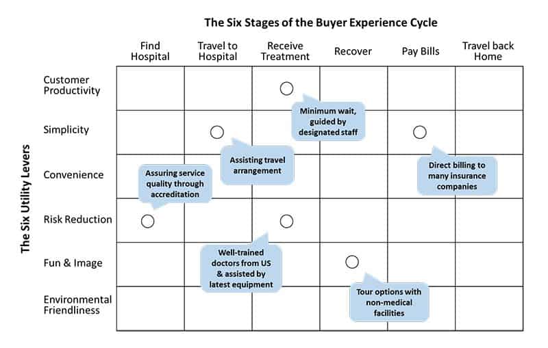 Bumrungrad International Hospital’s Buyer Utility Map