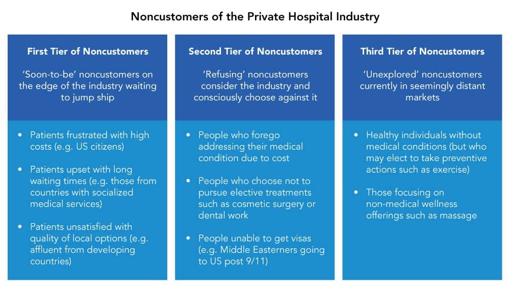 Noncustomers of the Private Hospital Industry