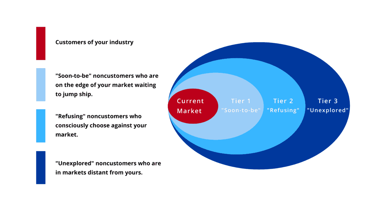three tiers of noncustomers blue ocean strategy tool