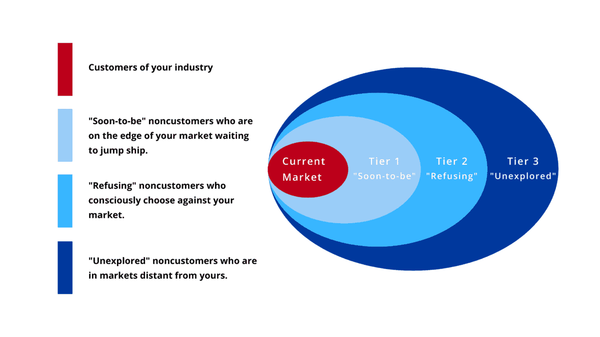three tiers of noncustomers blue ocean tool three tiers of noncustomers blue ocean strategy tool
