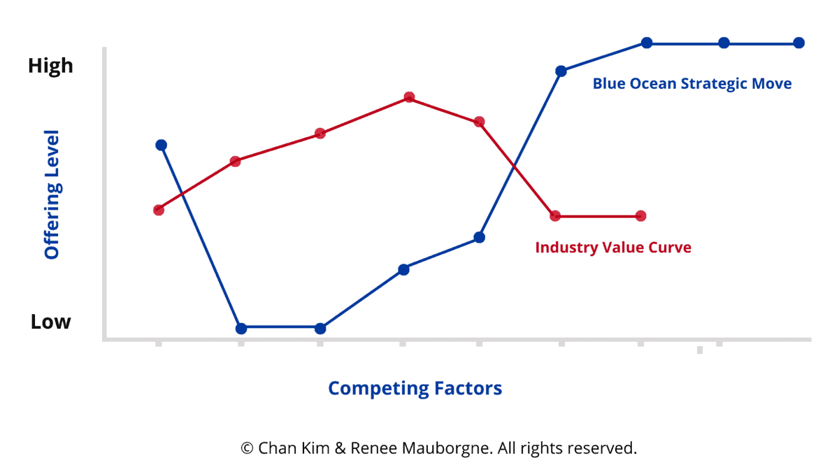 strategy canvas tool of blue ocean strategy