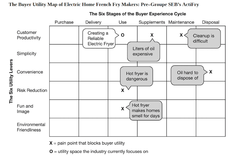 The Buyer Utility Map of Electric Home French Fry Makers