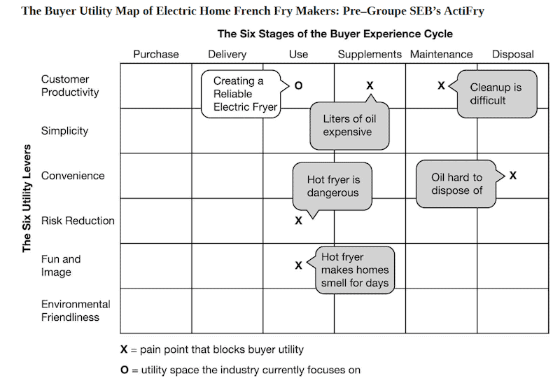 The Buyer Utility Map of Electric Home French Fry Makers The Buyer Utility Map of Electric Home French Fry Makers