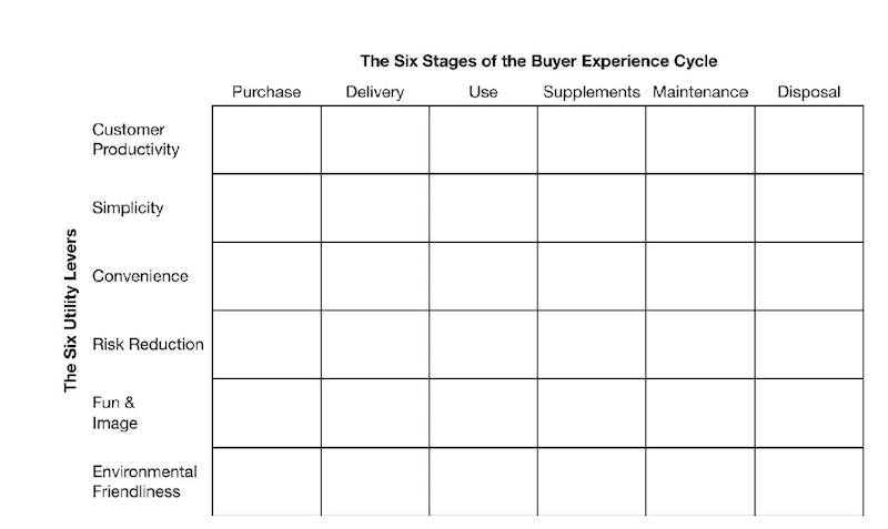 The Sis Stages of the Buyer Experience Cycle Medical tourism in Thailand is a blue ocean.