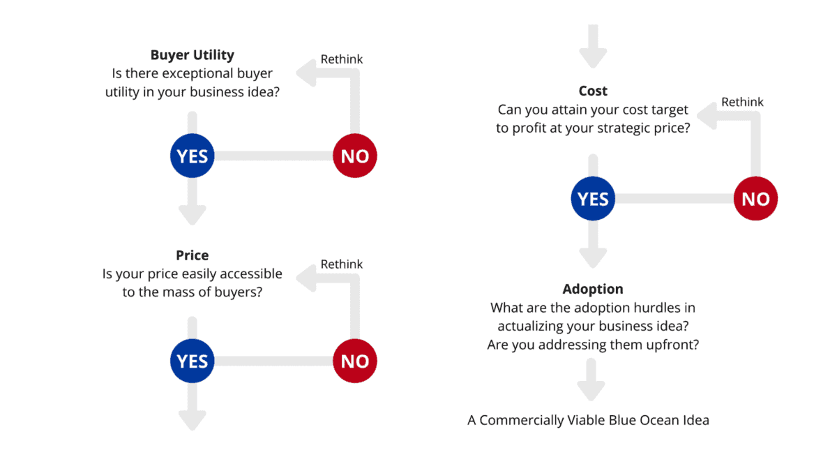 Blue Ocean Strategy Business Model
