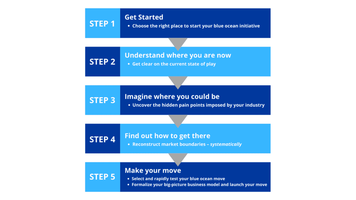 Blue Ocean Shift Process | Blue Ocean Tools and Frameworks