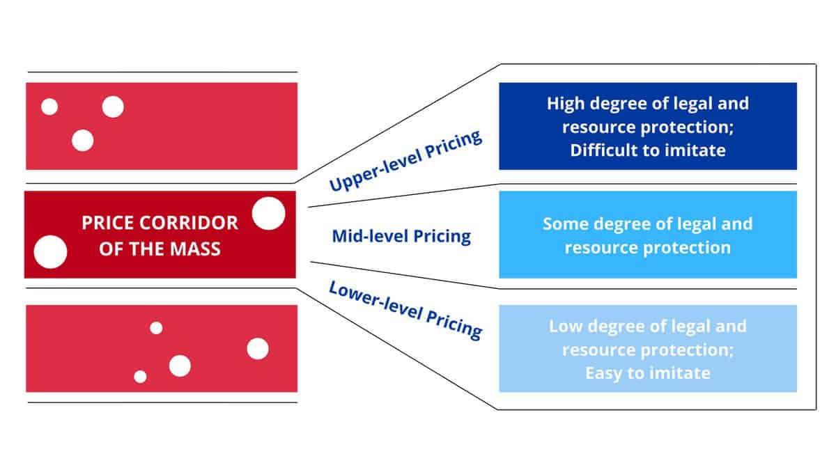 Price Corridor of the Target Mass | Strategic Pricing | Blue Ocean ...