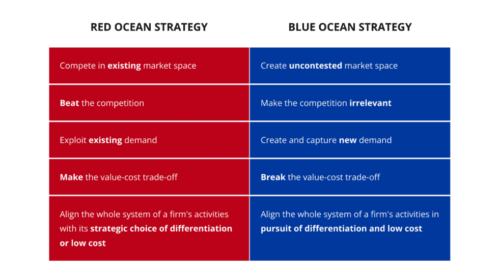 red ocean strategy vs blue ocean strategy