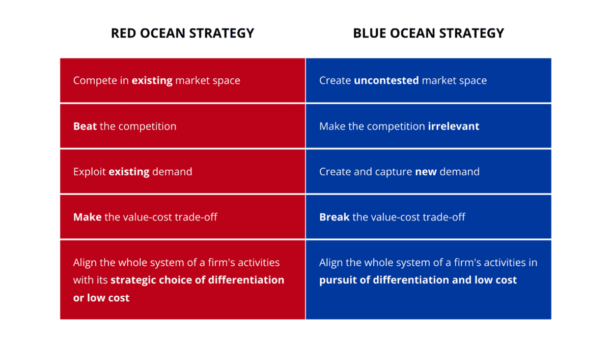 Can you explain the concept of red ocean background in relation to business strategy?