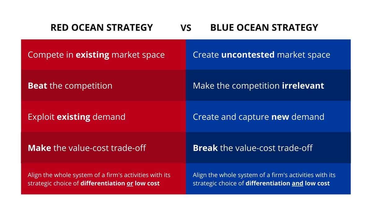 amazon blue ocean strategy case study