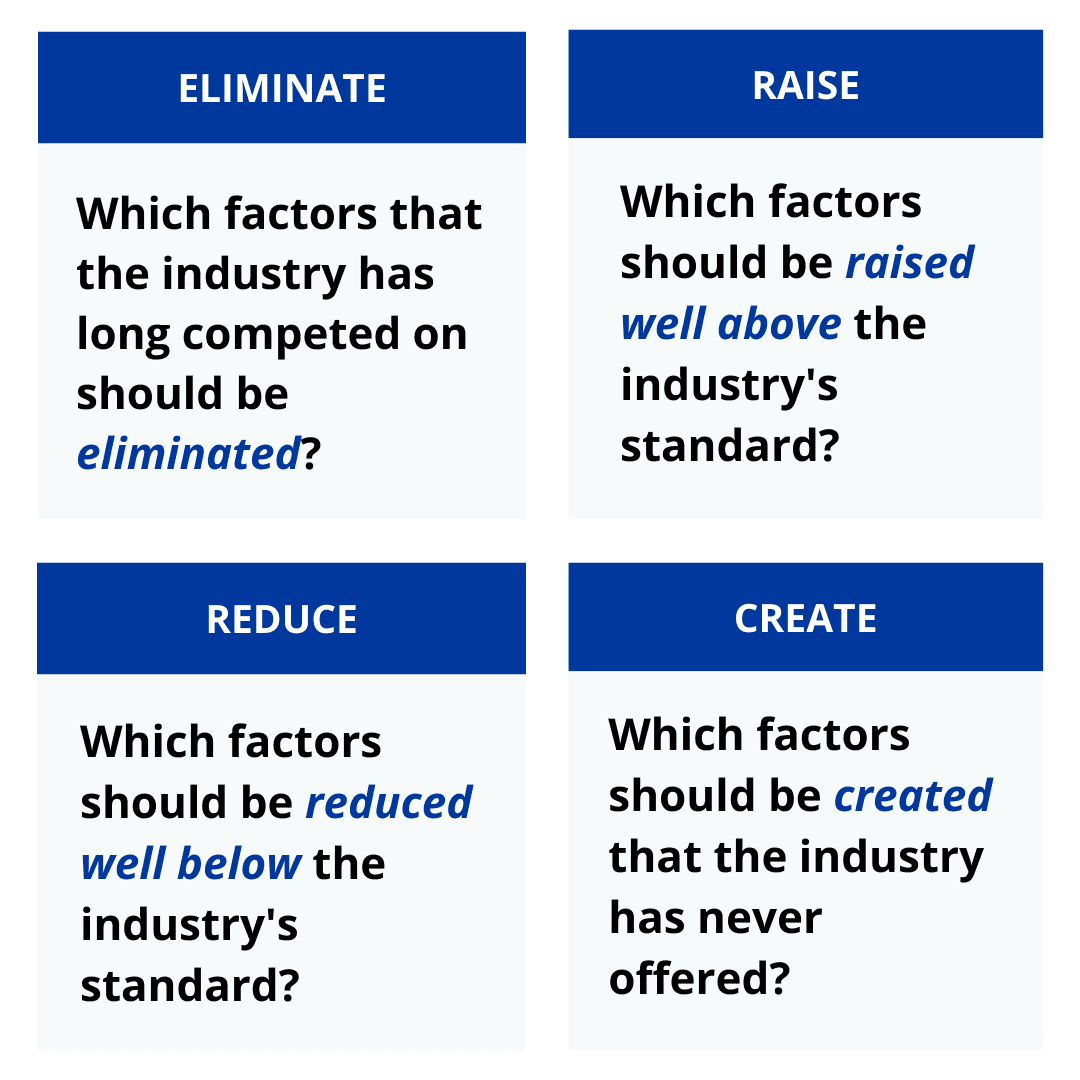 Eliminate Reduce Raise Create ERRC grid