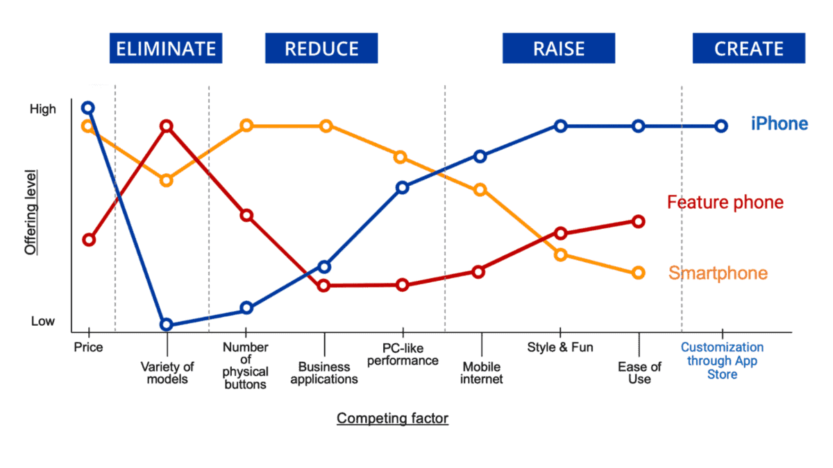 Strategy Canvas of the iPhone