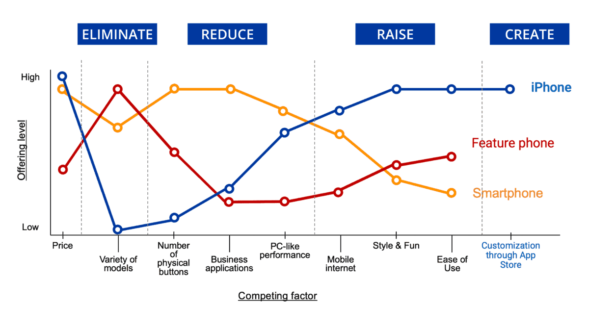 Strategy Canvas of the iPhone Apple Think Different