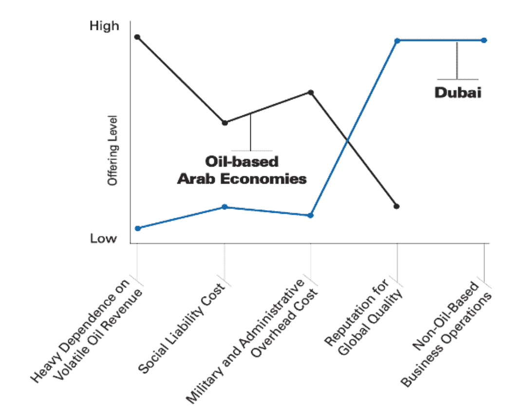 Dubai's Profit Proposition