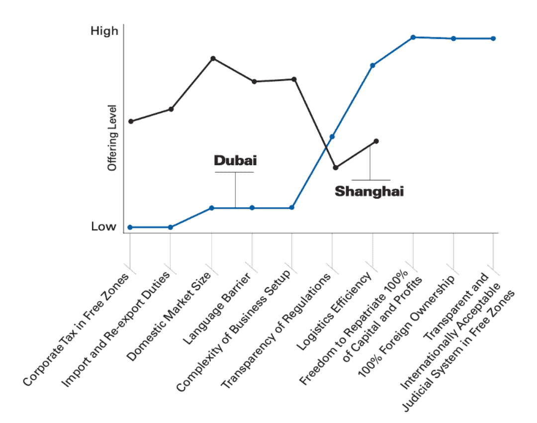 Dubai's Value Proposition