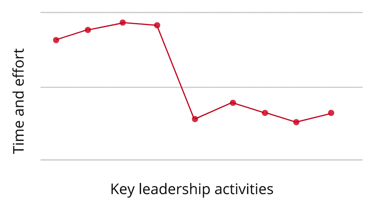 Blue Ocean Leadership canvas