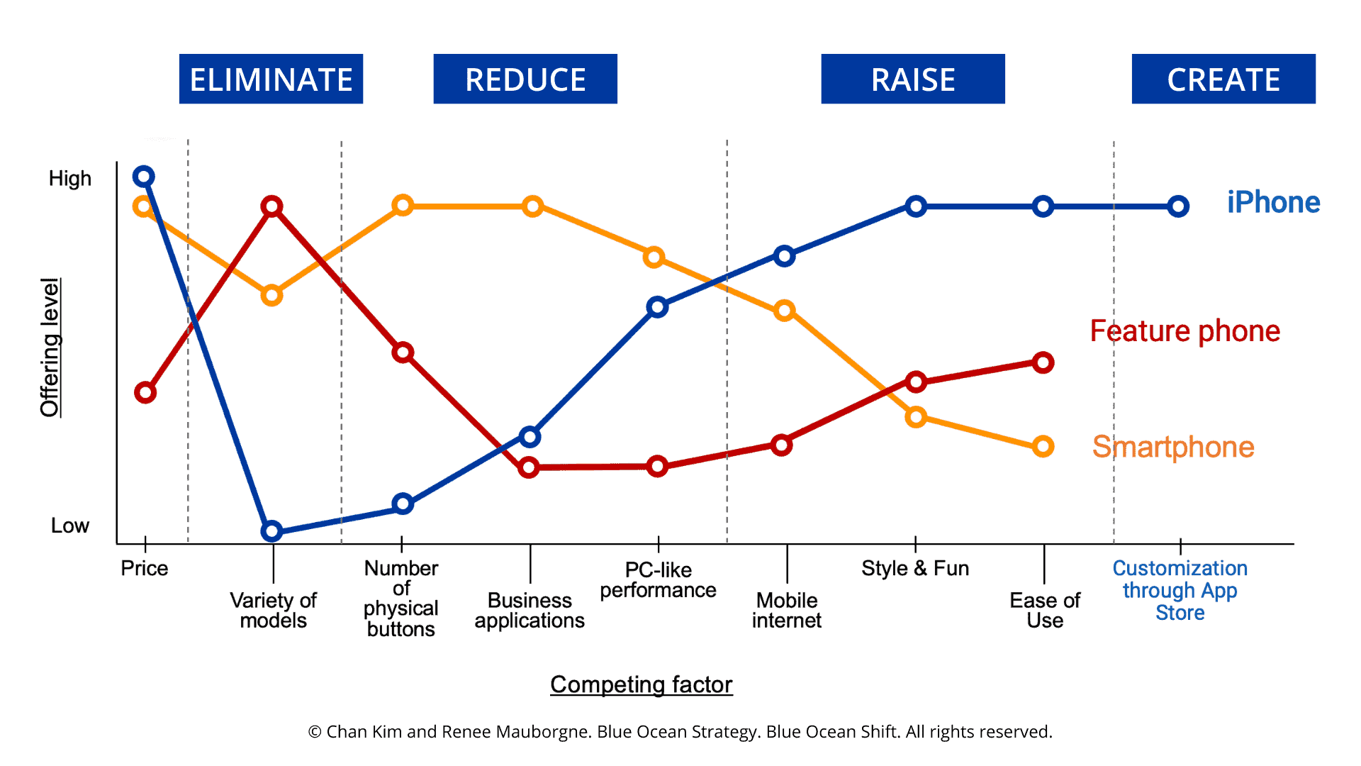 5 Compelling Strategy Canvas Examples You Can Learn From