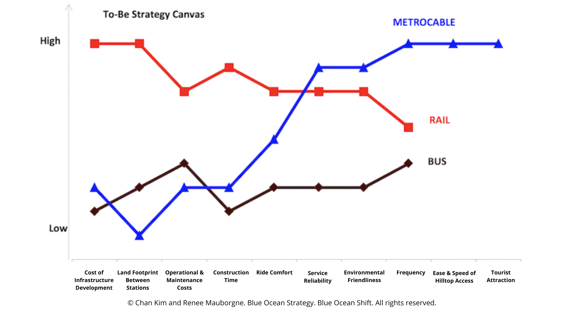 strategy canvas example metrocable