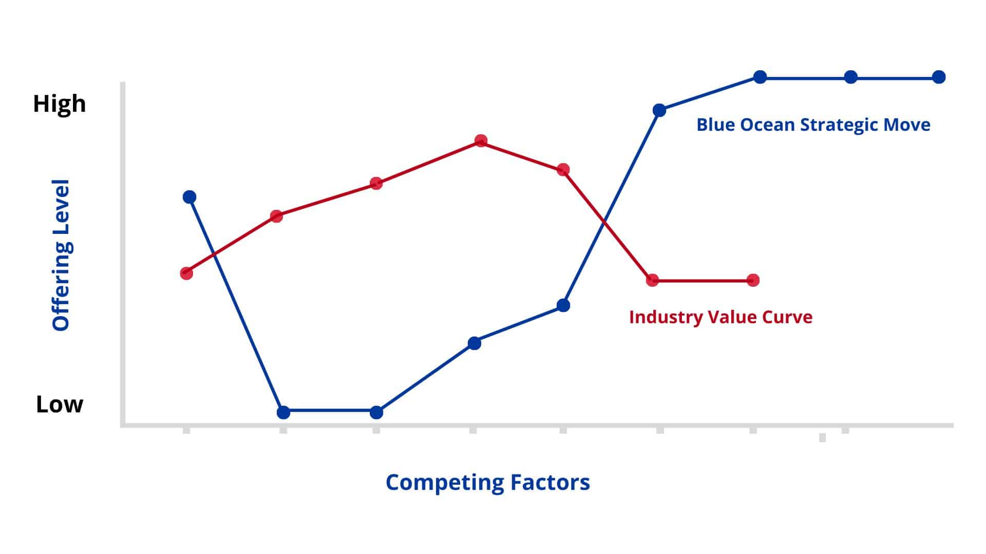 Blue Ocean Strategy Canvas Template