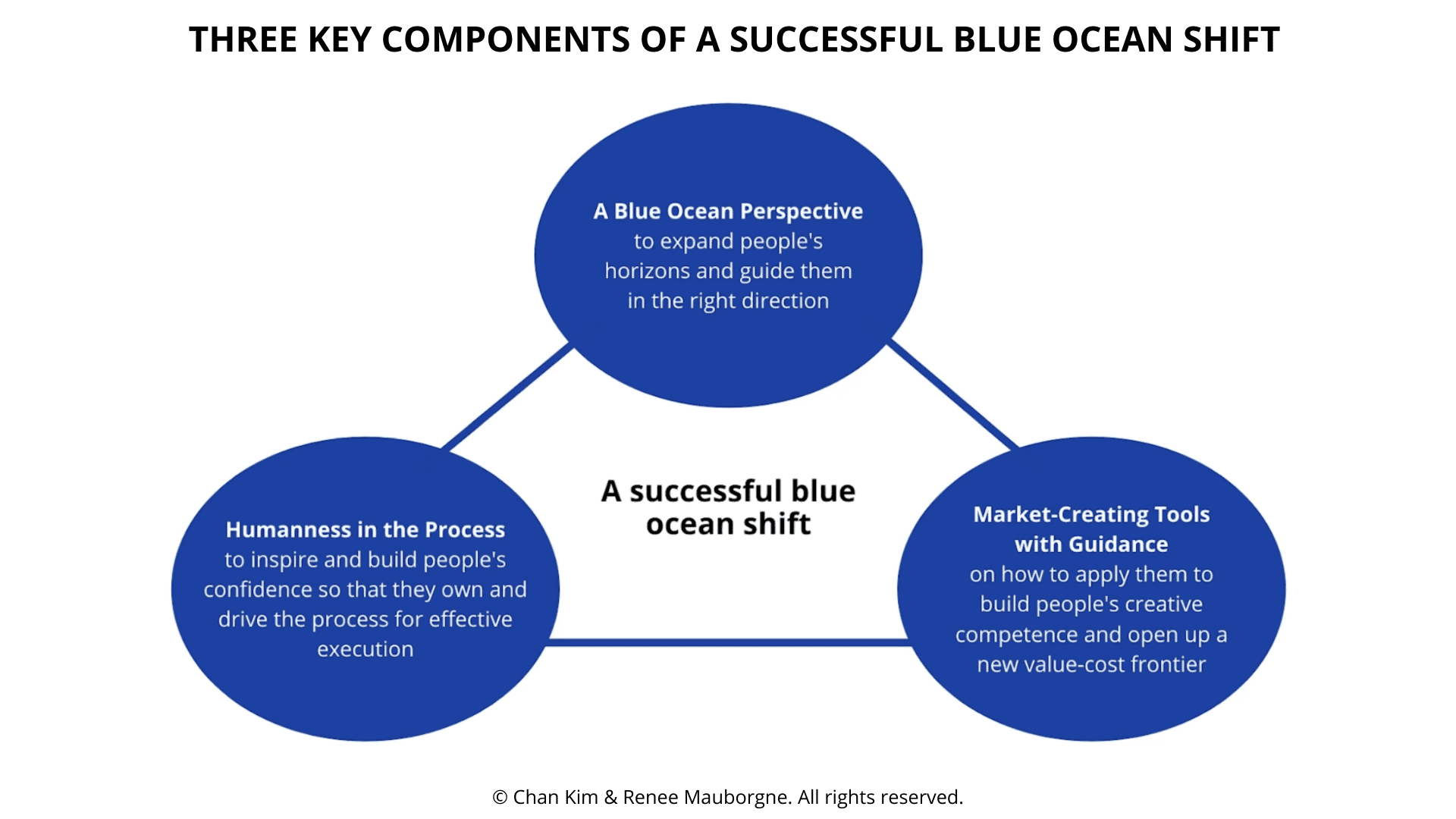 3 components of a blue ocean shift