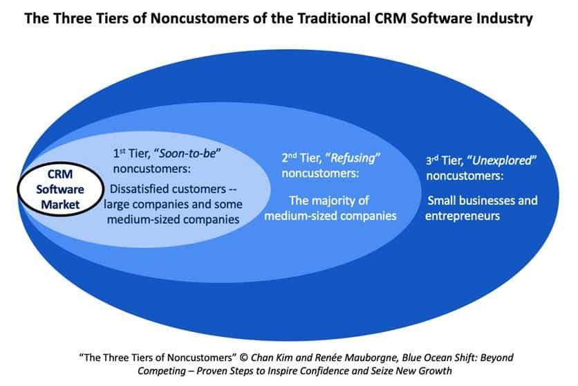 blue_ocean_noncustomers