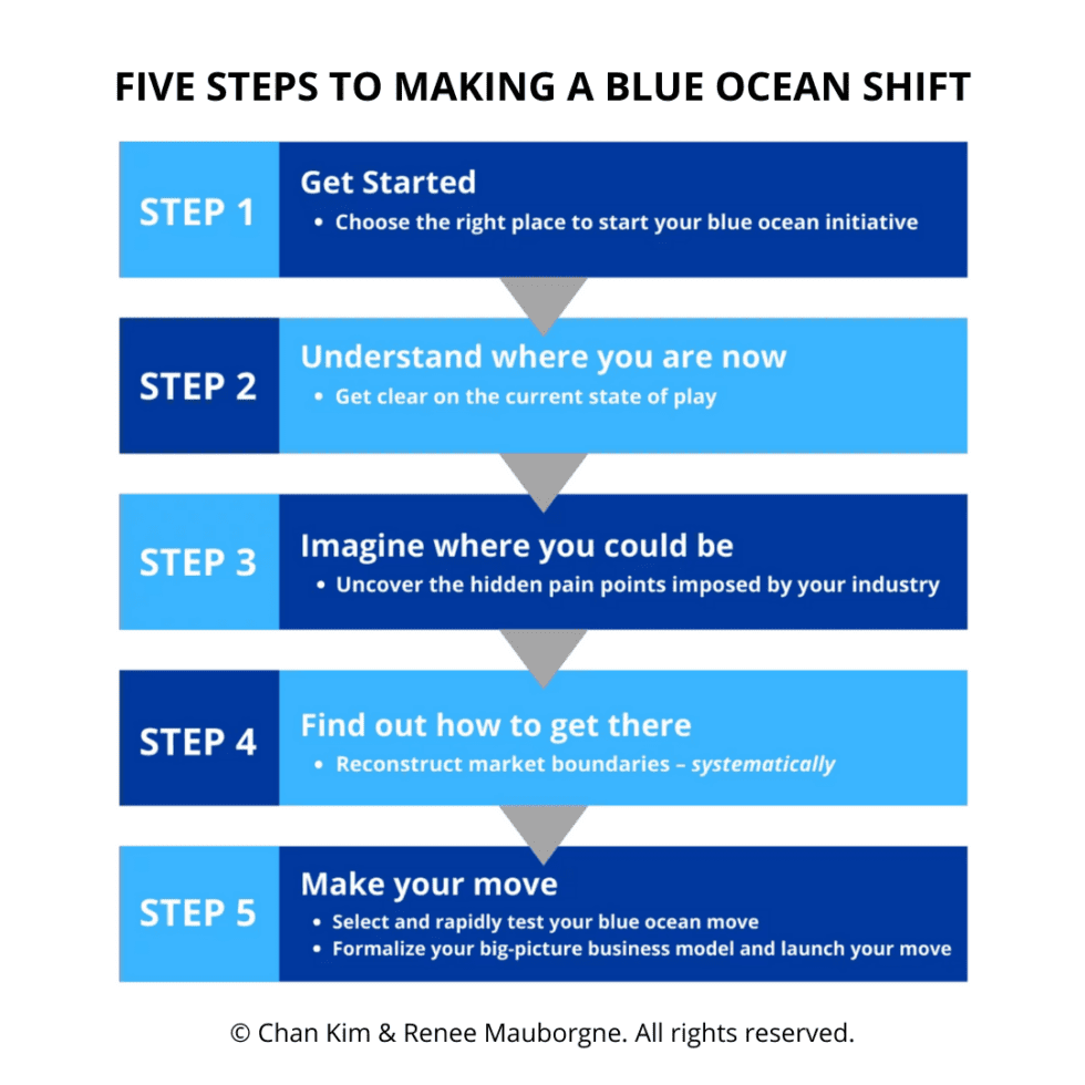What is Red Ocean Strategy & Why You Need to Shift to a Blue Ocean