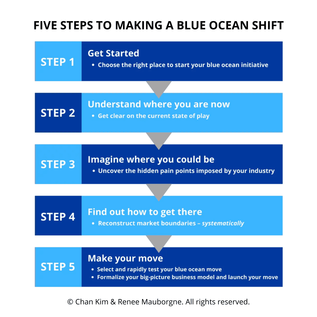 five steps to making a blue ocean shift