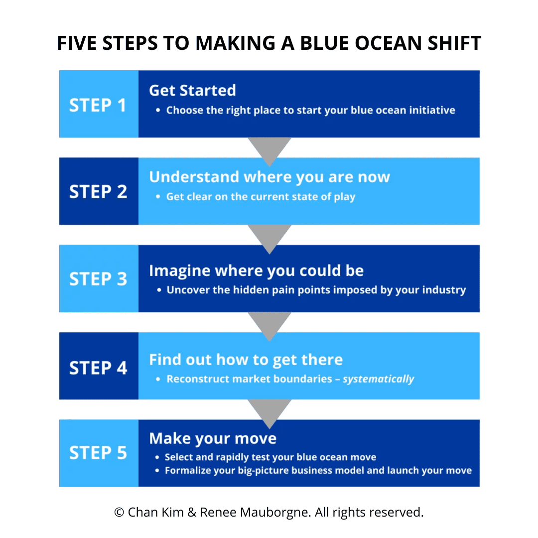 five-steps-to-making-a-blue-ocean-shift five steps to making a blue ocean shift